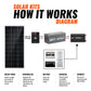 Rich Solar 1600W 24V Off-Grid Complete Solar Kit with Lithium Batteries