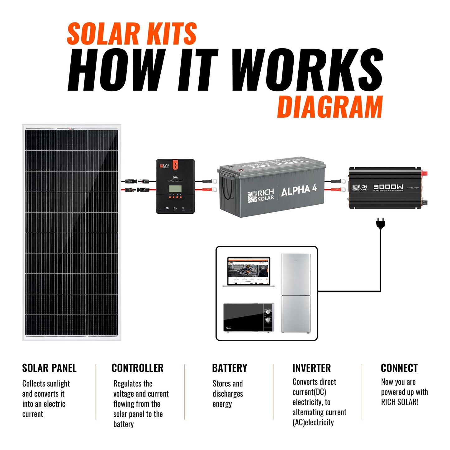 Rich Solar 1600W 24V Off-Grid Complete Solar Kit with Lithium Batteries