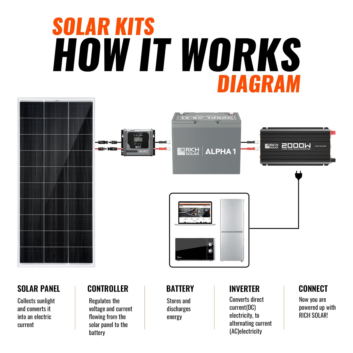 Rich Solar 400 Watt Off-Grid Solar Kit (Basic, Battery & Complete Inverter Options)