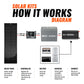 Rich Solar 200W Slim Kit with 30A MPPT Charge Controller | Off-Grid Van & RV Solar