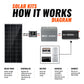 Rich Solar 400 Watt Off-Grid Solar Kit (Basic, Battery & Complete Inverter Options)