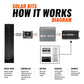 Rich Solar 130W Slim Solar Panel Kit | 12V Off-Grid Mono Panel RS-M130SL